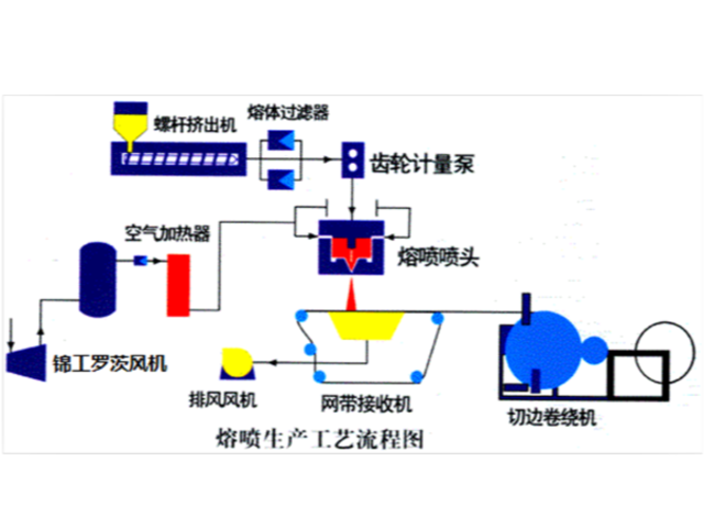 熔喷布调机经验：工艺参数九大调节方法