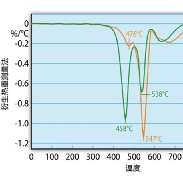 热重测量和热重分析（TGA），能用来测试塑料防火性能吗？