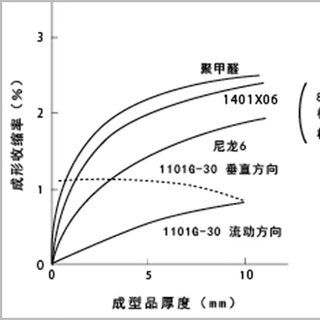 读懂5点，即可轻松了解塑料成型收缩率